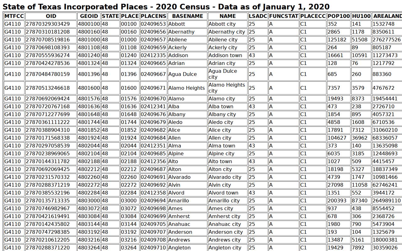 Census table showing Chester and the other Tyler County incorporated places